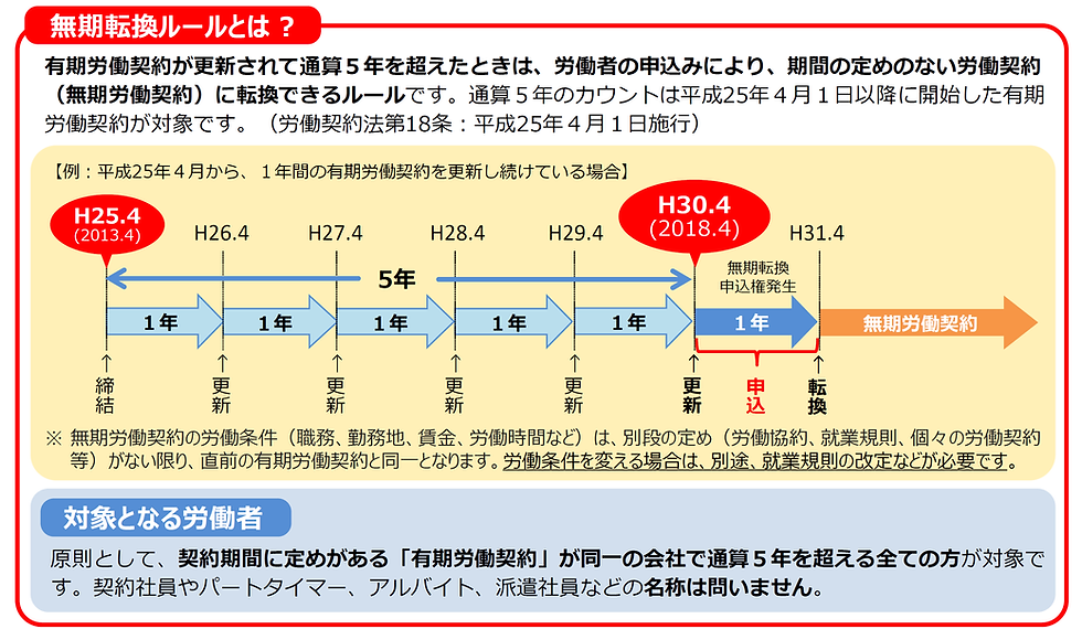 無期転換ルール
