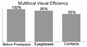 Bifocal Contacts