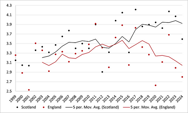 Eng&Scot OSR yields.png