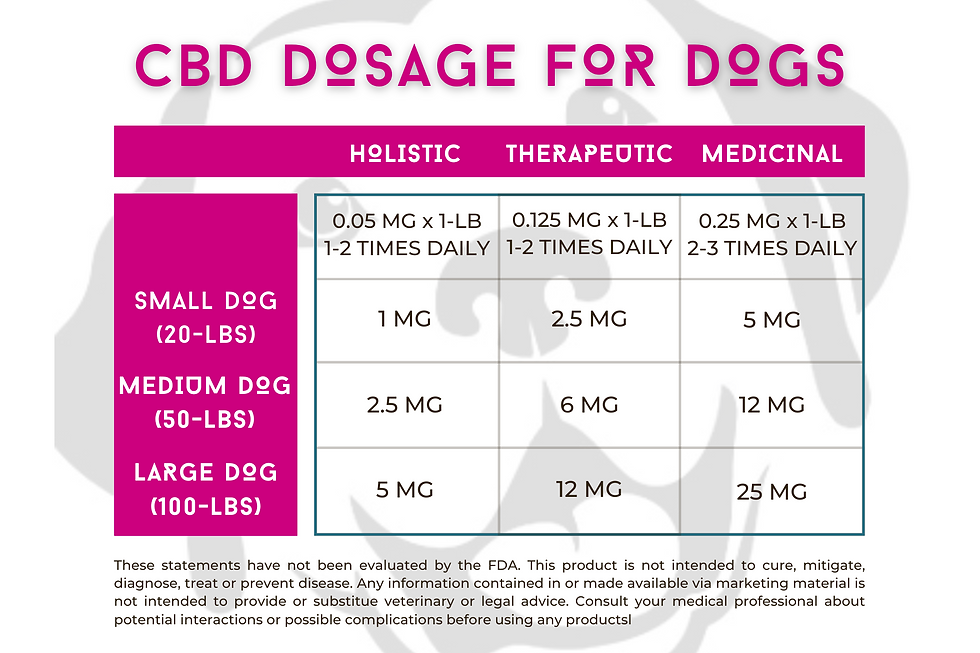 CBD suggested dosage chart for dogs.
