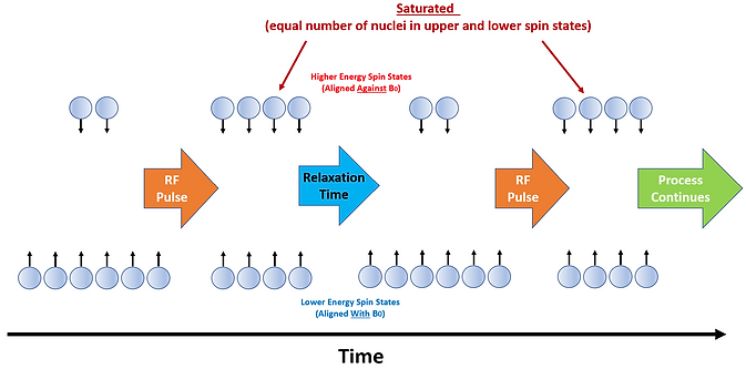 Schematic of RF Pulse process in NMR