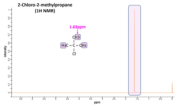 1H NMR Spectrum of 2-Chloro-2-Methylpropane