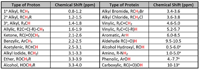 NMR Chemical Shift Table
