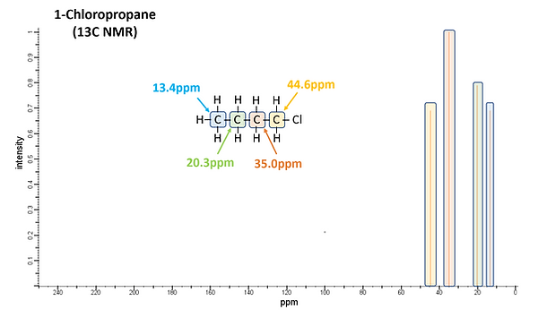 13C NMR Spectrum of 1-Chloropropane