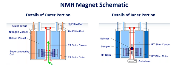 NMR Magnet Schematic
