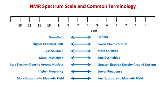 NMR Terminology wih respect to NMR Spectrum