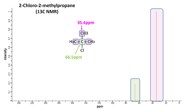 13C NMR Spectrum of 2-Chloro-2-Methylpropane
