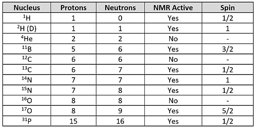 NMR Nuclei Spin Table