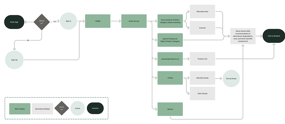Refeeling Userflow.png