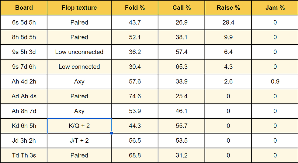 Poker strategy table showing board cards, flop texture, and fold, call, raise, jam percentages. Yellow header, varied data.