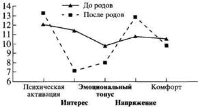 Рис. 2. Различия по субшкалам теста «САН» в двух «срезах».