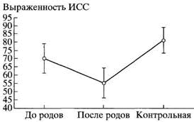 Рис. 1. Различия в выраженности ИСС. Вертикальные столбцы соответствуют 95%-процентному доверительному интервалу.