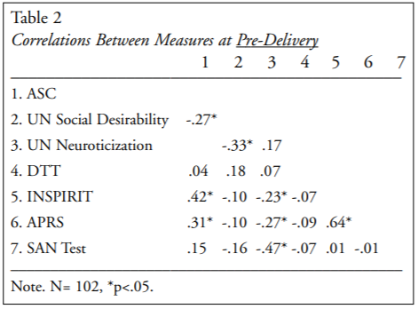 Table 2. Correlations Between Measures at Pre-Delivery