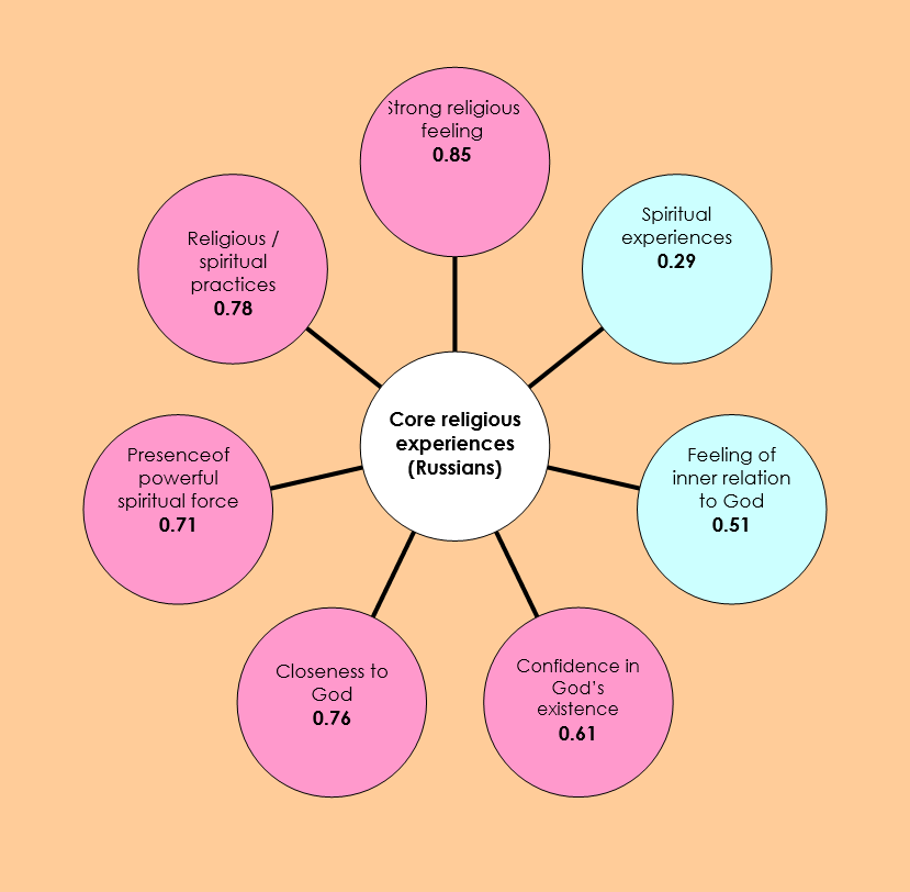 Figure 2. Factor structure of core religious experiences by the contemporary Russians.