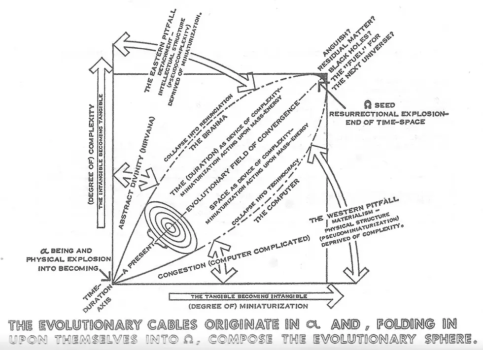 Эволюция к «точке Омега» во взглядах Пьера Тейяра де Шардена