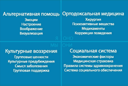 Интегральная медицина и квадранты
