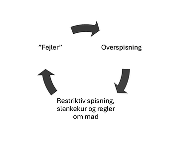 Psykolog med behandling af overspisninger