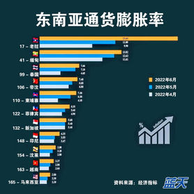 东南亚通货膨胀率