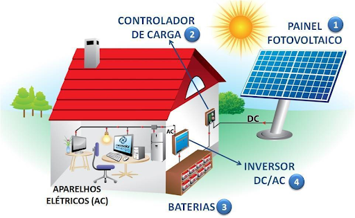 Imagem que ilustra que a composição do sistema off grid é de um painel fotovoltaico, controlador de carga, baterias e inversor DC/AC
