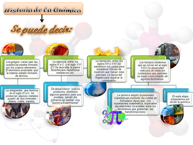HISTORIA DE LA QUÍMICA
