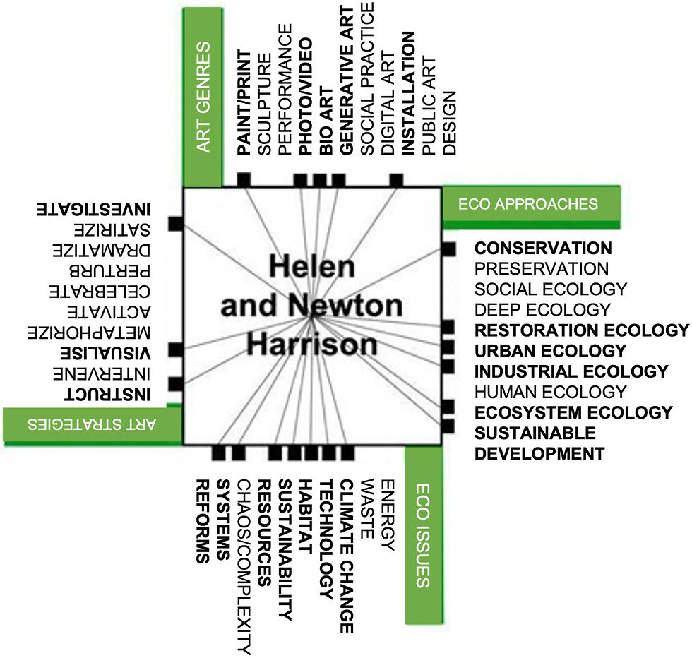 ‘Adaptation of Helen and Newton Harrison, schematic matrix of practice (Weintraub, 2012, p. 74).’ Image courtesy of Black et al., (2023).