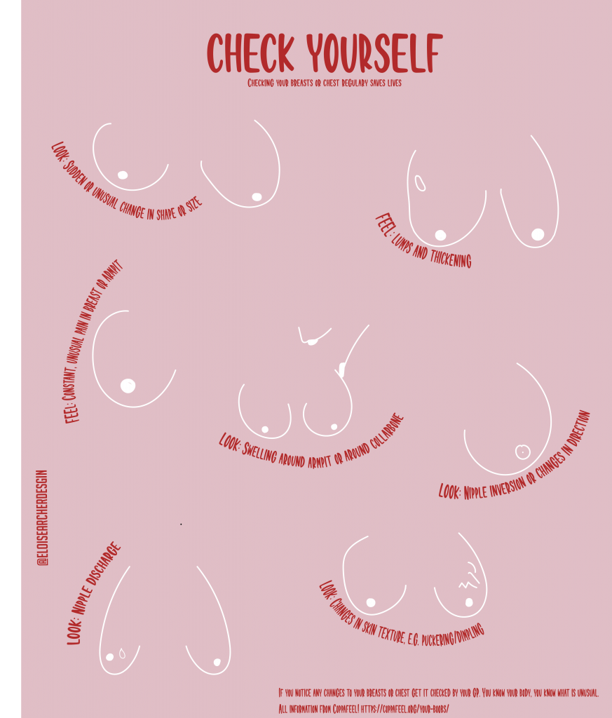 Infographic showing how to check yourself for breast cancer reading "Look:sudden or unusual change in shape or size, Feel: constant, unusual mim in breast or armpit, Look: nipple disharge, Look: swelling around armpit or around collarbone, Look: changes in skin texture".