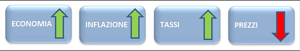 RISCHIO TASSO DELLE OBBLIGAZIONI