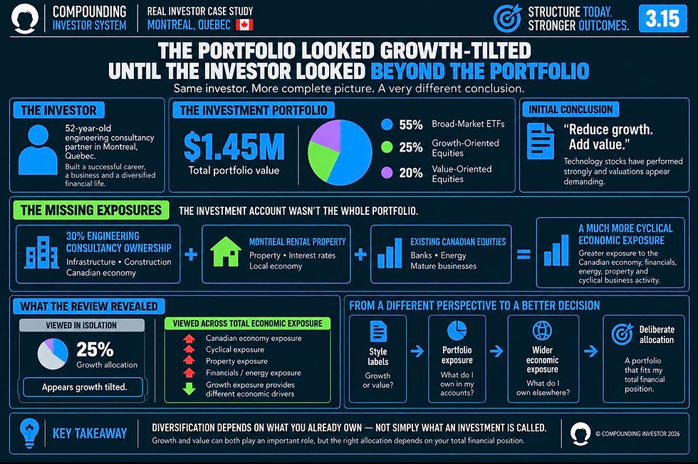 Real investor case study from Montreal, Quebec showing how a $1.45 million portfolio that appeared growth tilted looked very different after considering the investor’s engineering consultancy ownership, rental property and Canadian equity exposure.
