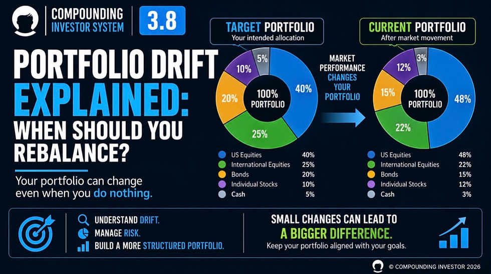 Portfolio drift explained with target and current portfolio allocations showing how different investment performance changes portfolio structure over time.