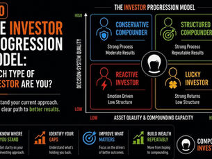 Investor Progression Model showing four investor types: Reactive Investor, Lucky Investor, Conservative Compounder and Structured Compounder, mapped across Decision-System Quality and Asset Quality & Compounding Capacity.