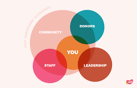 Community Centric versus Donor Centric Fundraising