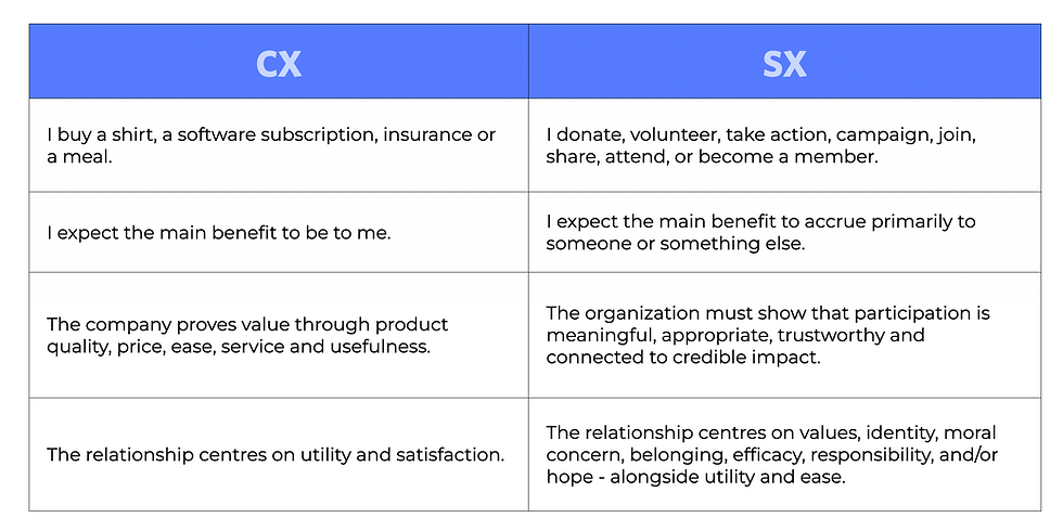 Supporter Experience: Not just CX for charities