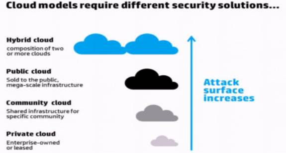 Mike The Architect Blog Cloud Deployment Models and Security