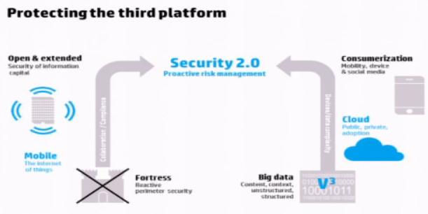 Mike The Architect Blog - Security 2