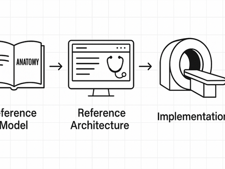 Fresh, minimalist black-and-white illustration that walks readers from “Reference Model” (open anatomy book) to “Reference Architecture” (diagnostic screen) to “Implementation” (MRI machine).