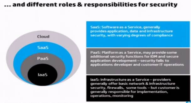 Mike The Architect Blog Cloud Service Models and Security