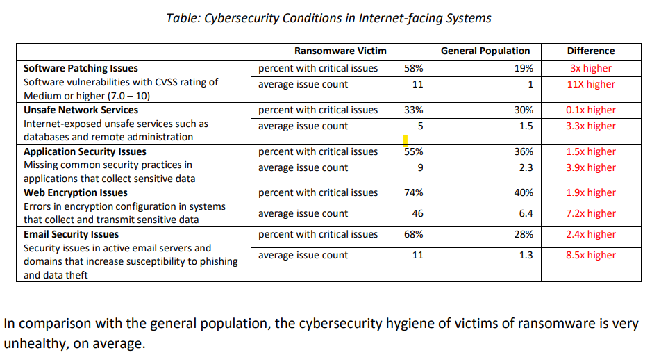 Table showing the details of the cyber hygiene of companies falling victim to ransomware from RiskRecon