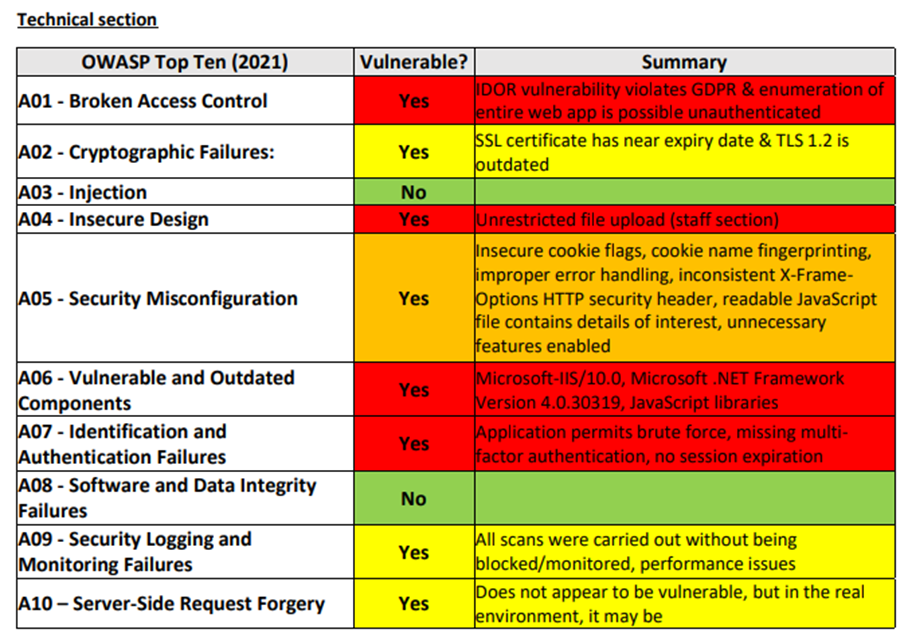 Table showing the top 10 in a report format