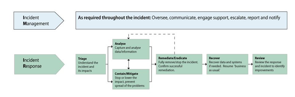 IMage of incident management and incident response flow chart. Incident response: Triage, Analyse, contain/mitigate, remediate/eradicate, recover, review