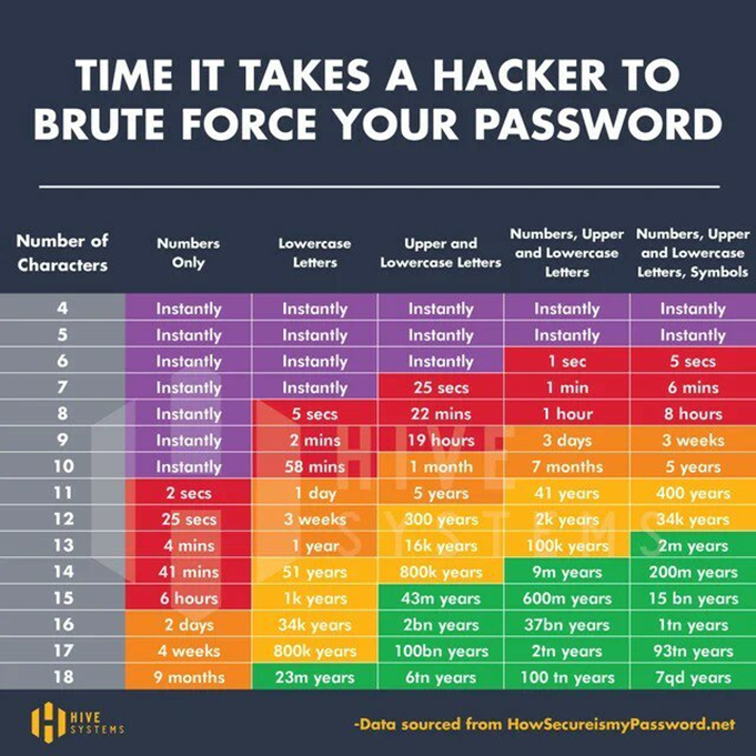 Matrix of how long password combinations take to brute force