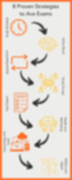 Infographic illustrating the 8 Proven Strategies to Ace Exams, including time management, active recall, and more, designed to guide students on how to study for exams effectively.