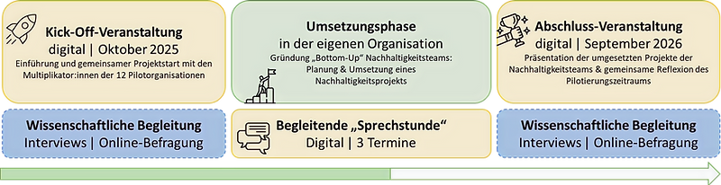 Grafik Projektaufbau Unternehmen FAIRändern