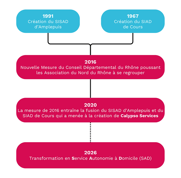 Calypso services, une association avec une histoire