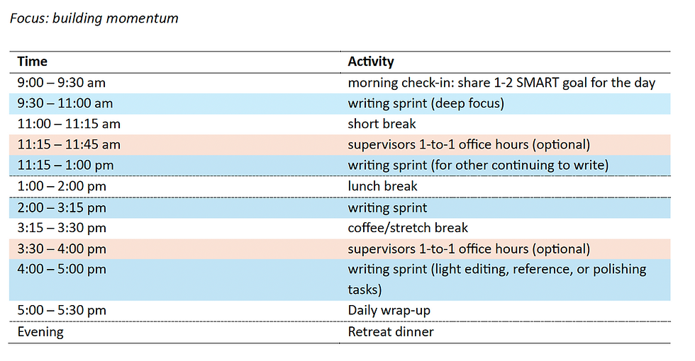 Example of the retreat’s daily schedule: SMART goal setting, focused writing sprints, regular breaks, optional one-on-one check-ins, shared meals, and a short wrap-up. A clear and consistent structure helped sustain progress while keeping the workload manageable for everyone.