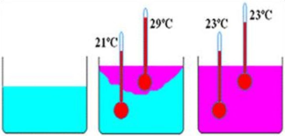 A troca de calor acontece quando dois ou mais corpos com temperaturas diferentes são colocados em contato em um mesmo ambiente (sistema isolado) e, depois de certo tempo, alcançam o equilíbrio térmico.