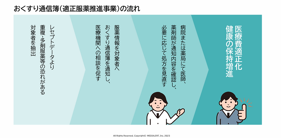 おくすり通信簿、データヘルス、適正服薬、医療費適正化