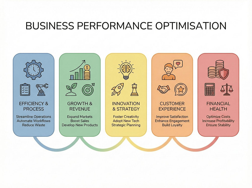 How to Do a Business Performance Optimisation for Growth