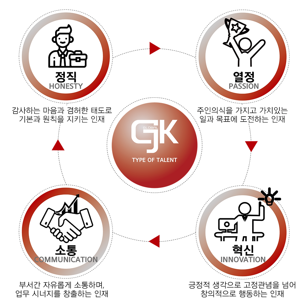 Global JK LOGO(글로벌 제이케이)Type of talent 인재상 정직, 열정, 혁신, 소통.png