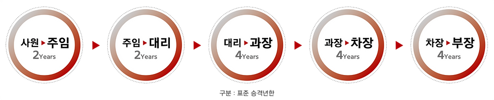 Global JK (글로벌 제이케이) RECRUIT 승진체계 사원 주임 대리 과장 차장 부장 내용.png