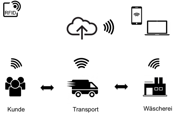 RFID
